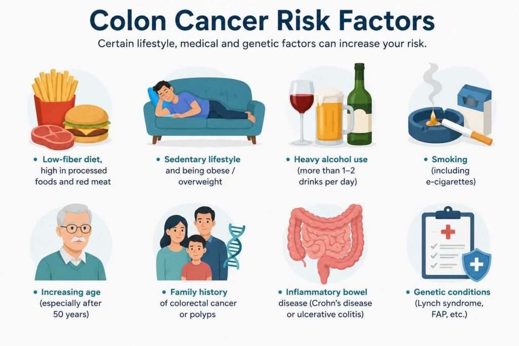 Colon cancer risk factors explained by Dr. Archit Pandit, Best Cancer Surgeon in Delhi